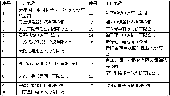 超威/風帆/微宏動力等進入工信部第四批綠色制造名單