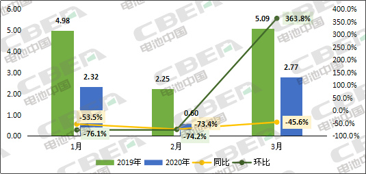 Li+研究│3月國內動(dòng)力電池裝機量環(huán)比暴增363.8%