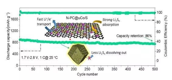 北大深研院為鋰硫電池研發新型納米鈷多孔碳宿主材料