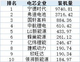 10月裝機觀(guān)察丨全年向150GWh沖擊 領(lǐng)湃新能源挺進(jìn)前10